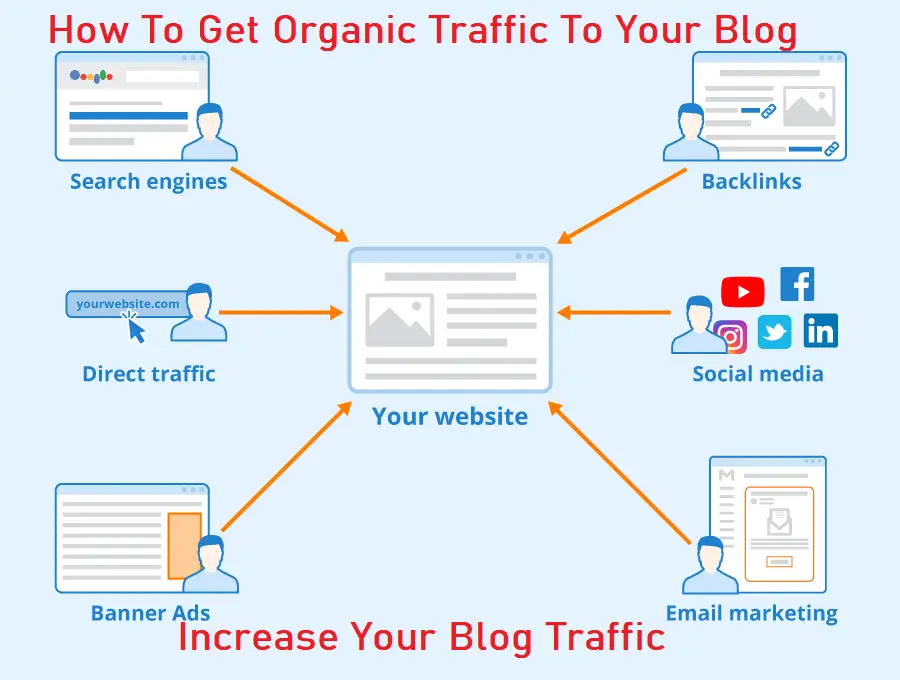 How To Get Organic Traffic To Your Blog